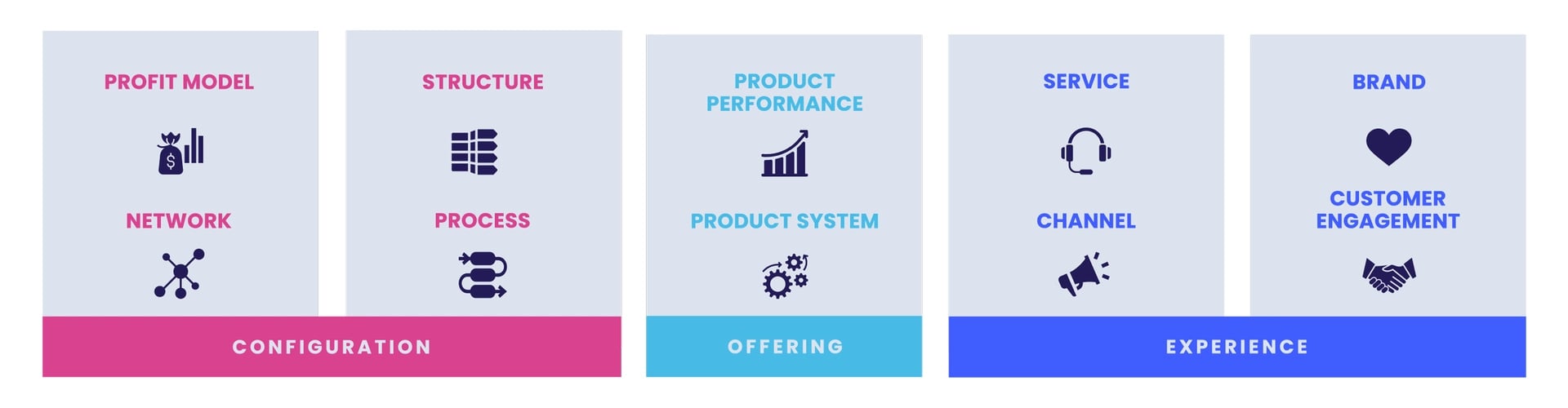 Doblin's 10 Innovationsarten
