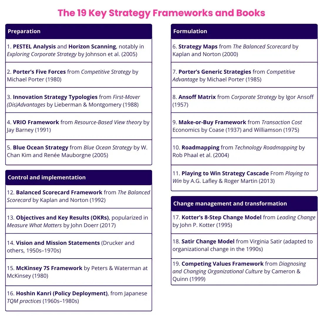 19 Key Strategy Frameworks and Books