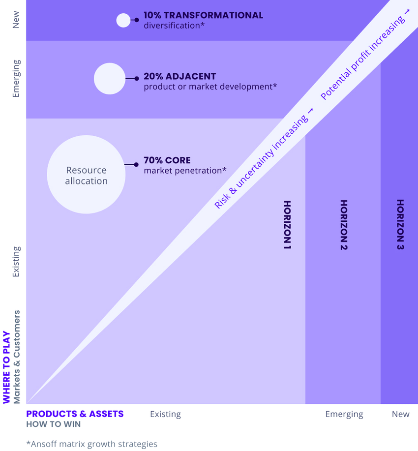 6) Innovation ambition matrix
