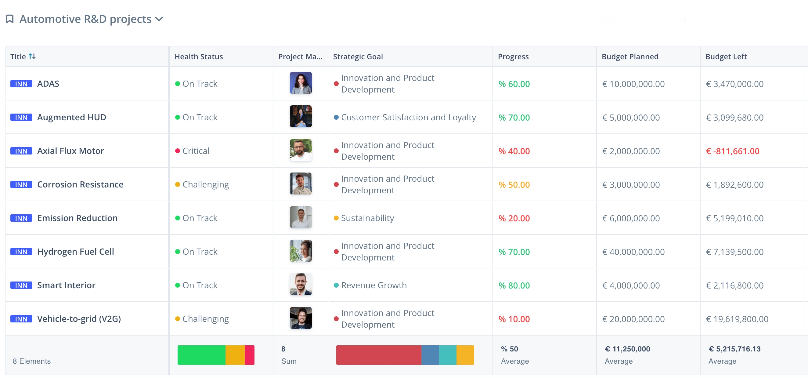 Automotive R&D projects list
