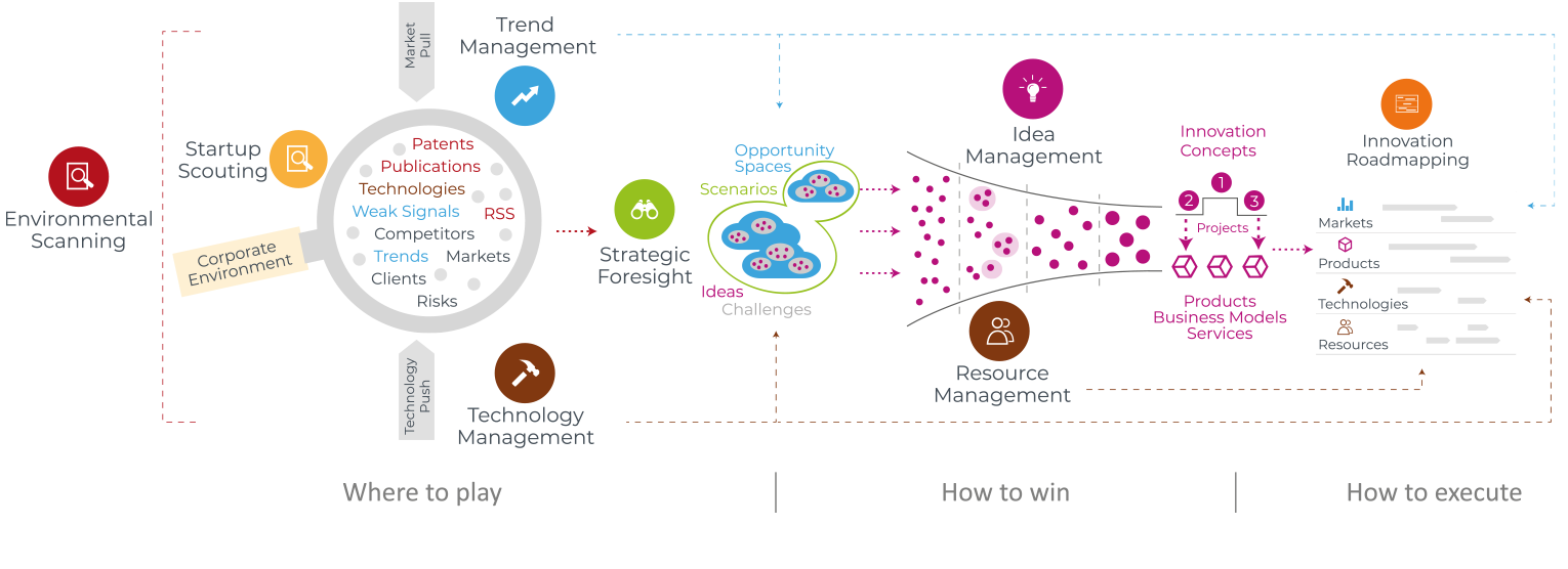 The Best Innovation Management Process