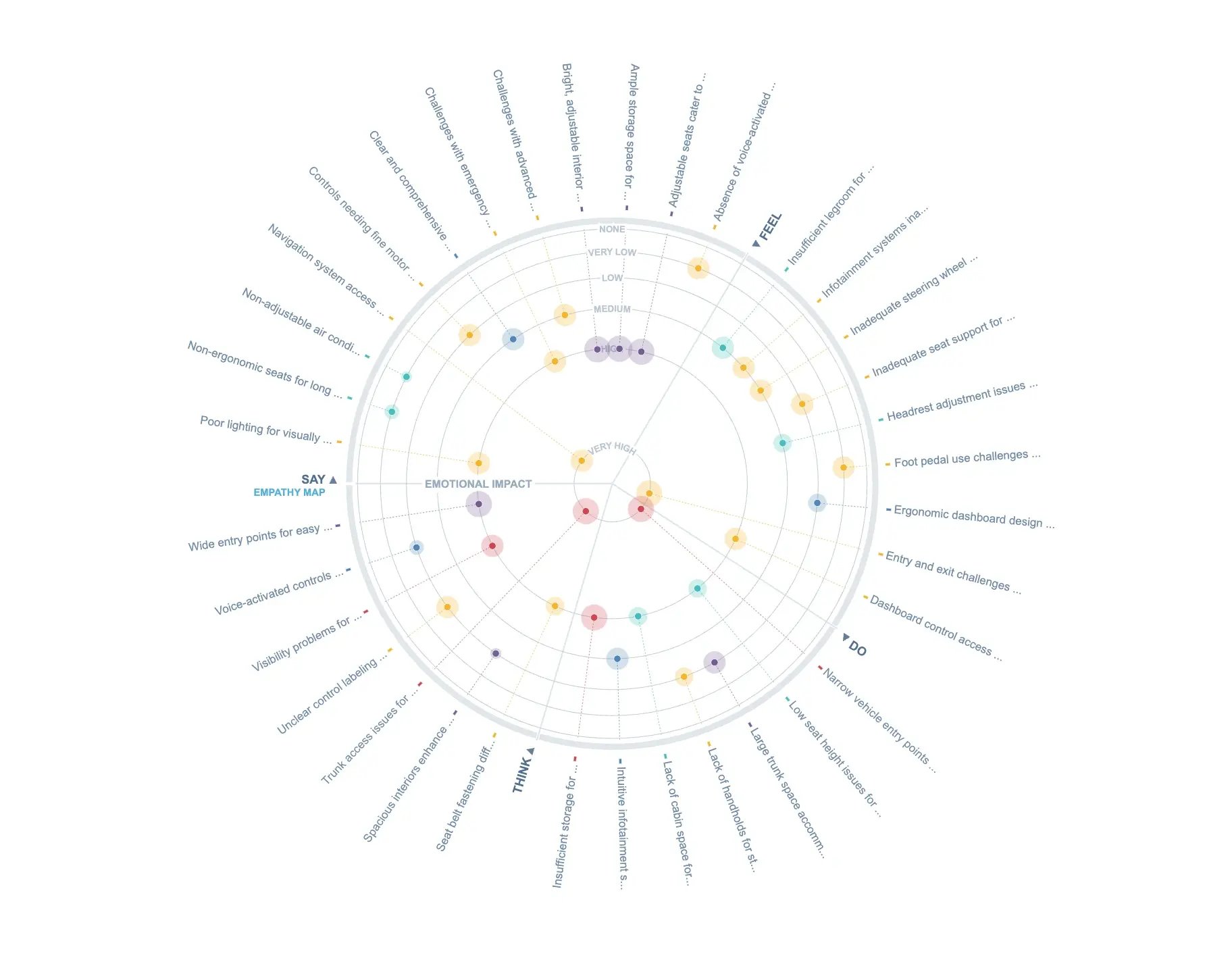 Empathy Map on Radar Visualization for Design Thinking