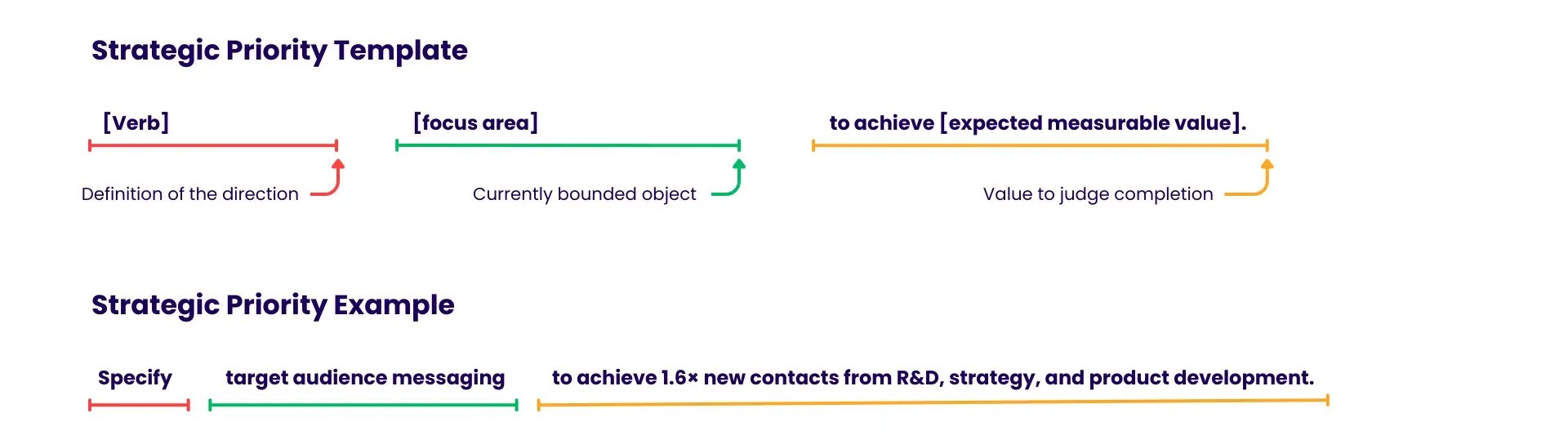 How to formulate a strategic priority