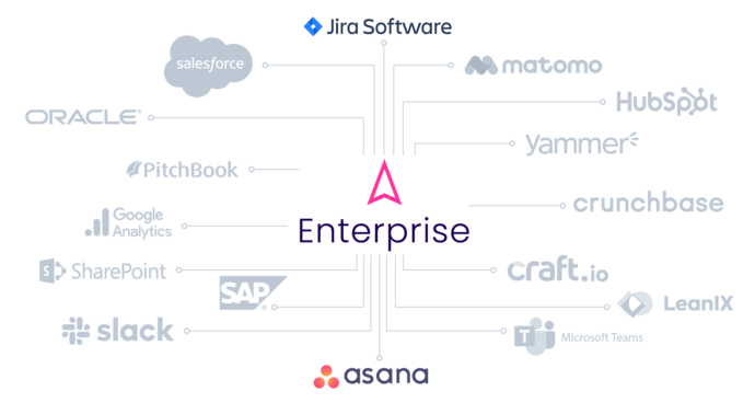 ITONICS integrates with all your enterprise tools