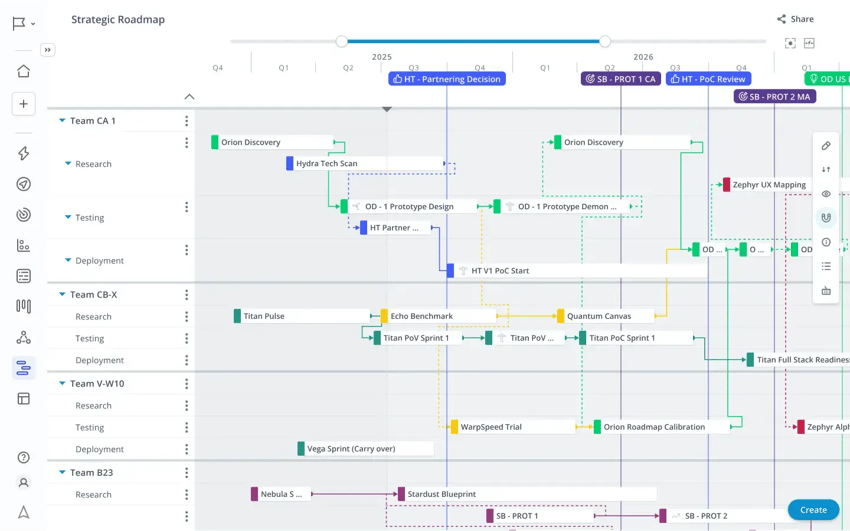 Strategische Roadmap