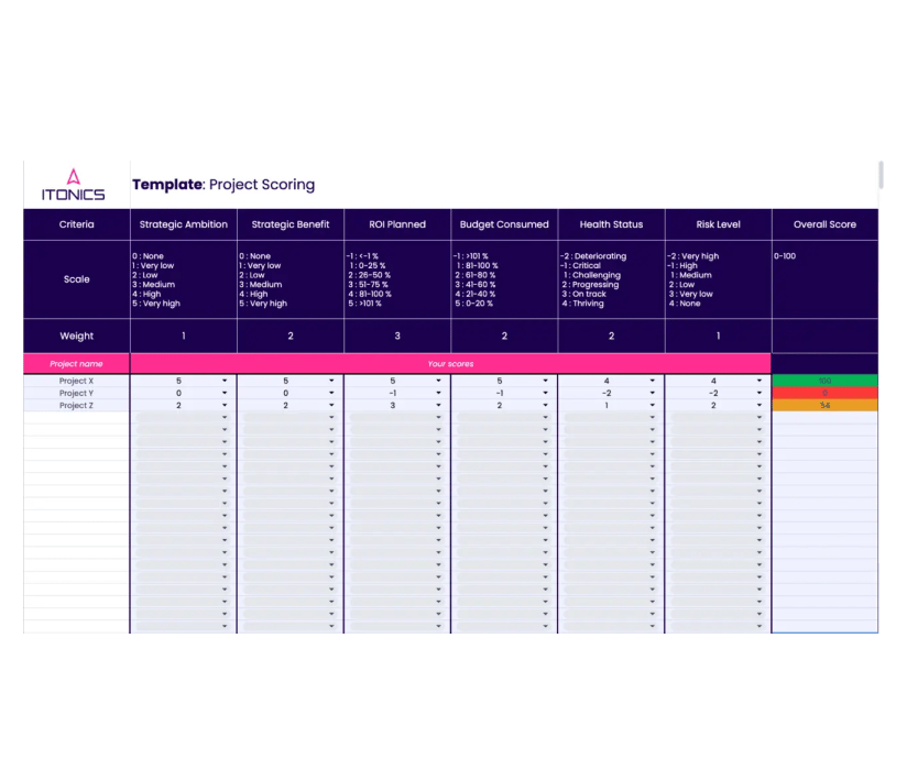 Project Scoring Template to identify low-performing innovation projects