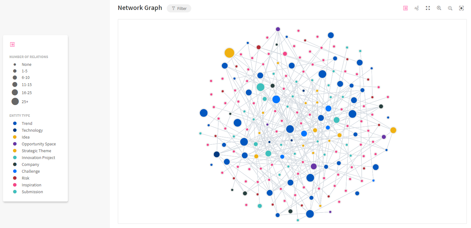 Network Graph Visualisierung um Beziehungen zwischen Technologien zu erkennen