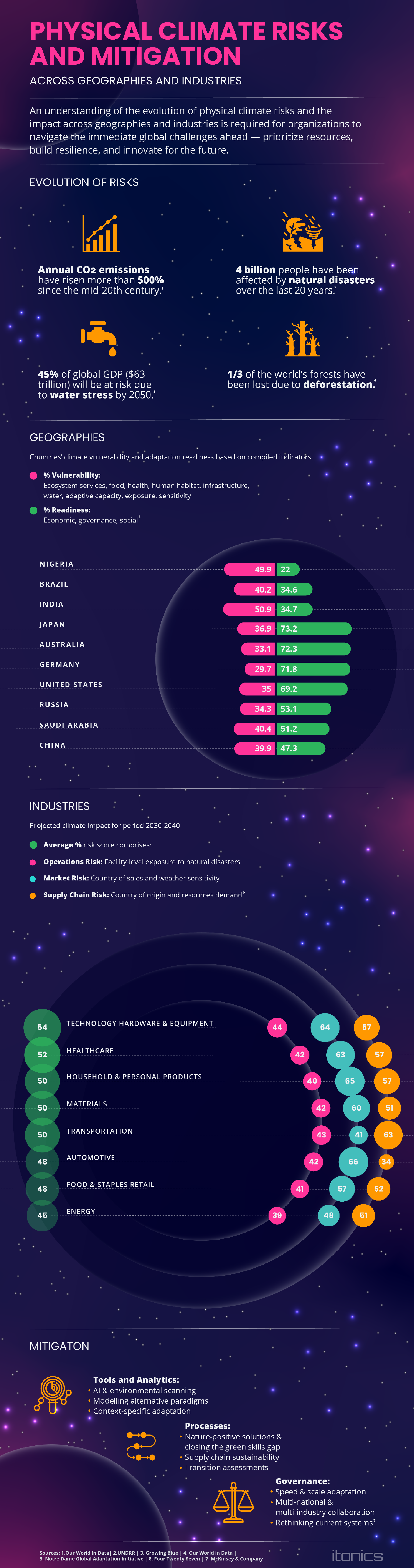 Infografik physische Klimarisiken und Strategien zur Eindämmung