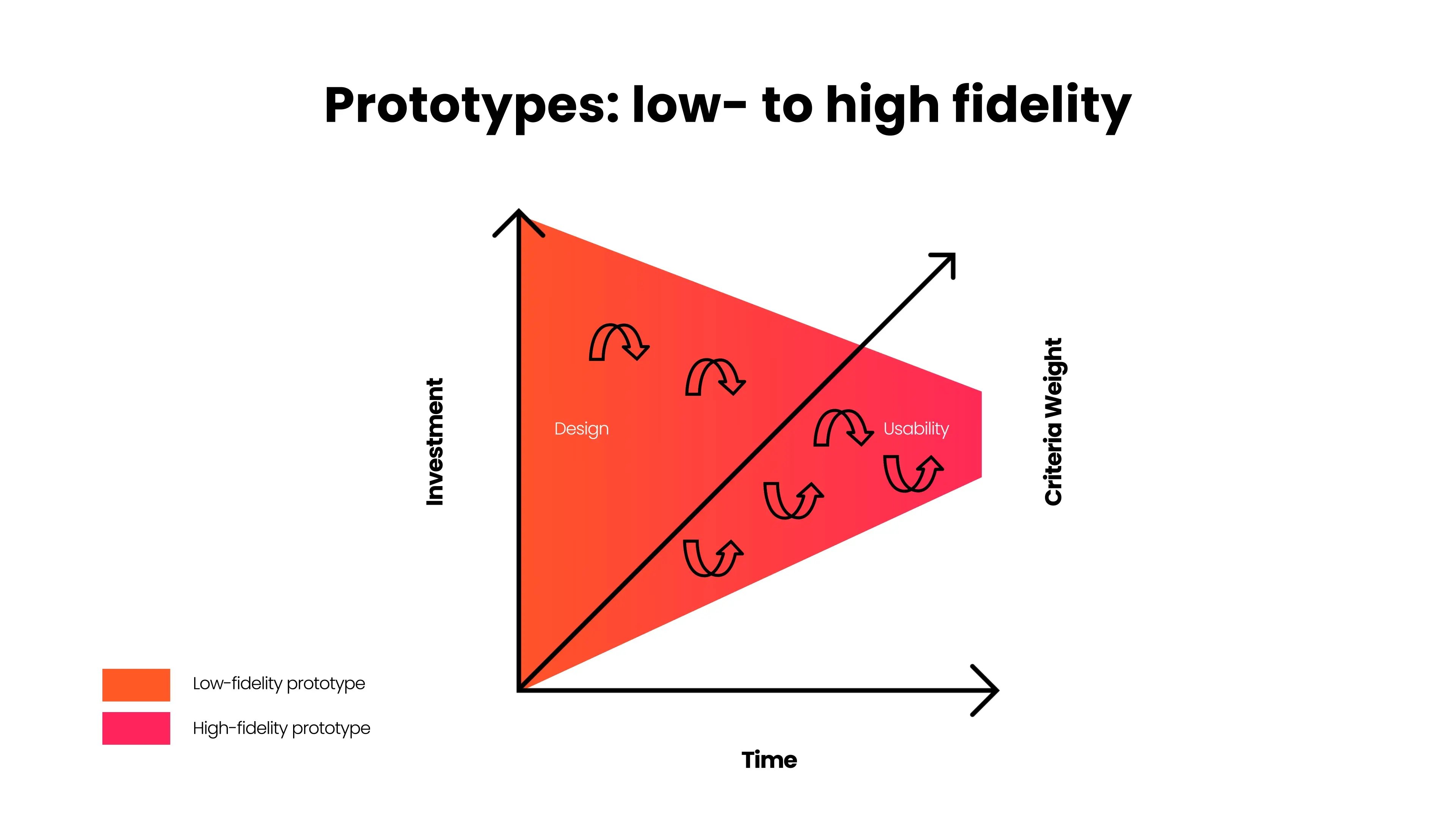 Prototyping Design Thinking