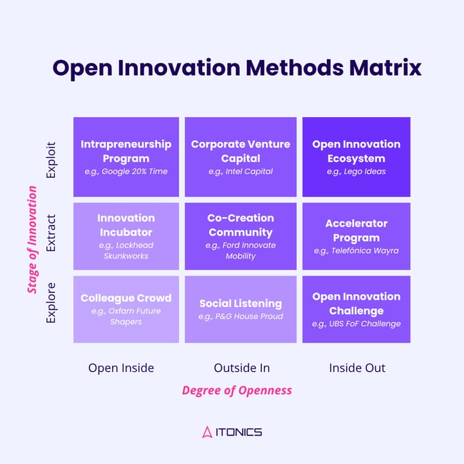 Open Innovation Methods Matrix
