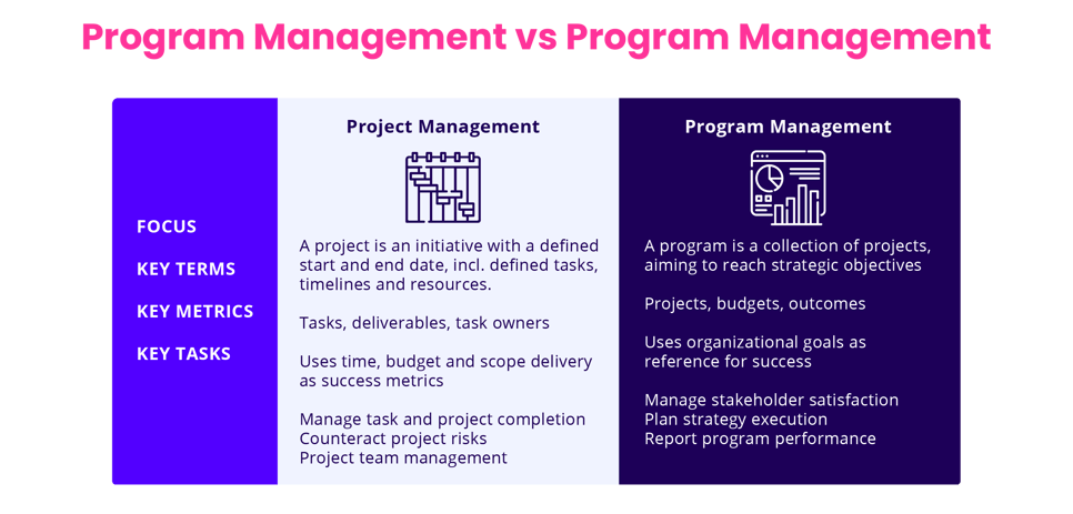 Program management vs program management