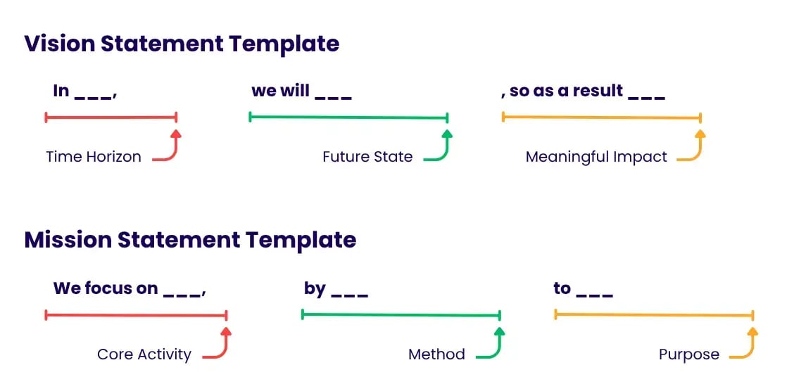 Vision statement template and mission statement template