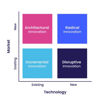 Vier Innovationsarten