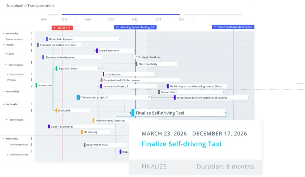 Innovation Roadmaps