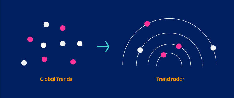 Gruppierung globaler Trends in einem Trendradar