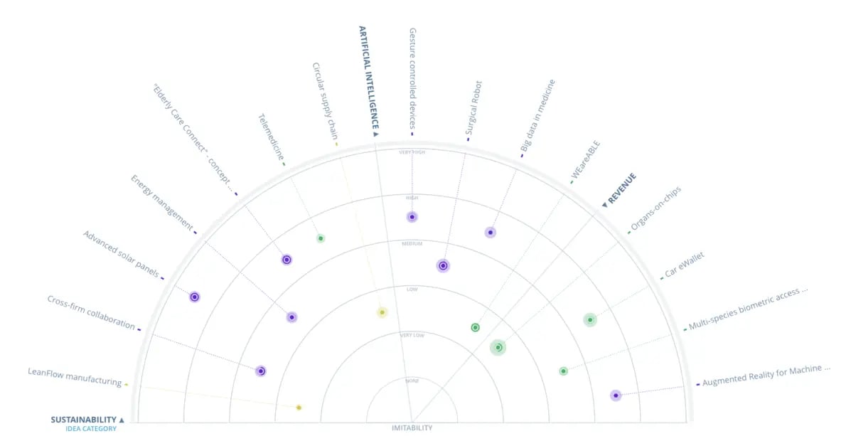 ITONICS-Radar, der Ideen nach ihrer Reproduzierbarkeit aufzeichnet.