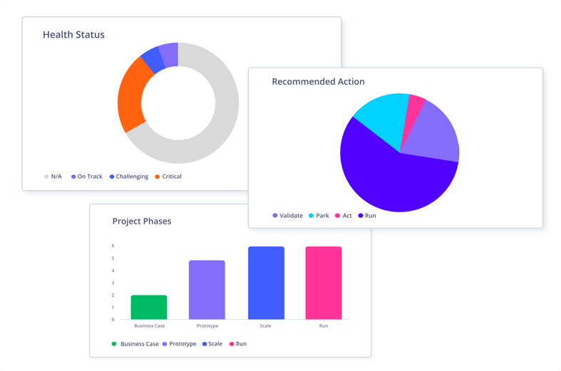 Dashboard mit Innovationsportfolio und Projekt-KPIs