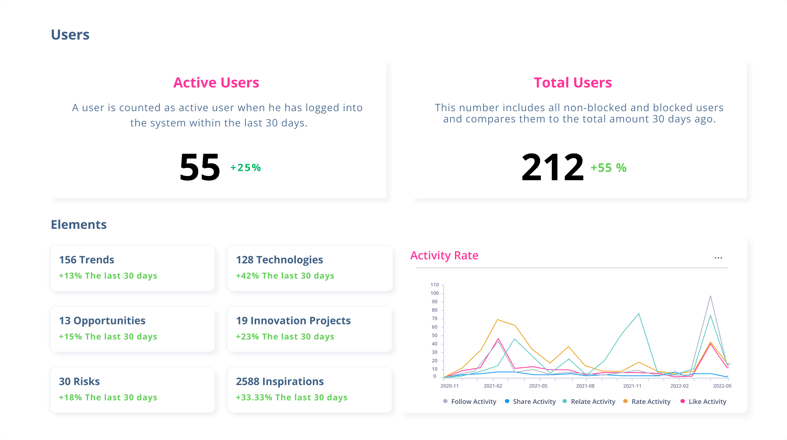 Dashboard mit KPIs für das Innovationsmanagement