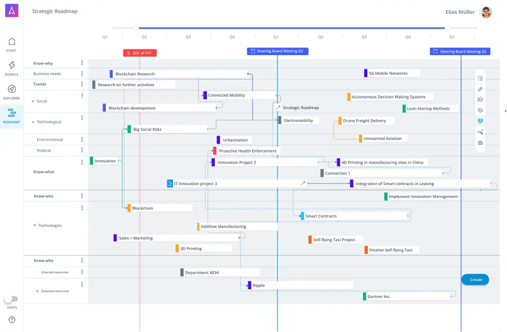 Strategie-Roadmap