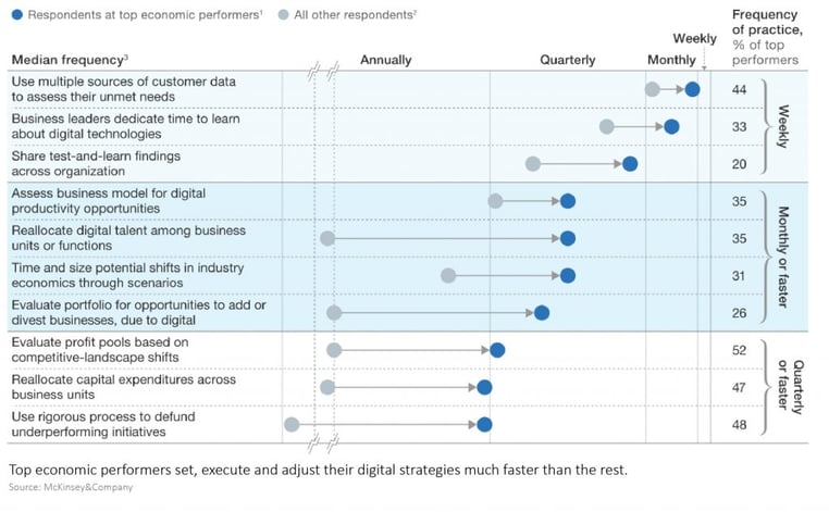 Digitale Innovationsstrategien - Überblick über die wichtigsten Erfolgsfaktoren
