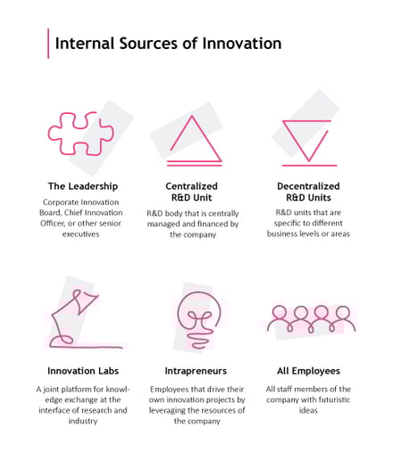 Digital-Innovation-Strategy-Internal-Sources-of-Innovation