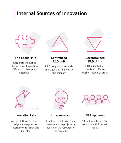6 interne Innovationsquellen: Management, zentrale oder dezentrale R&D, Innovation Labs, Intrapreneurs, Mitarbeiter