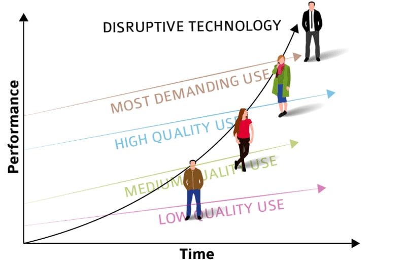 Disruptive Innovation von Clayton Christensen