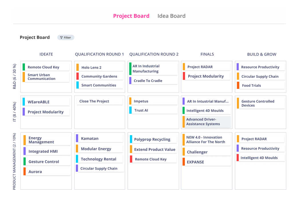 Projekt-Kanban Board für Strategisches Portfoliomanagement