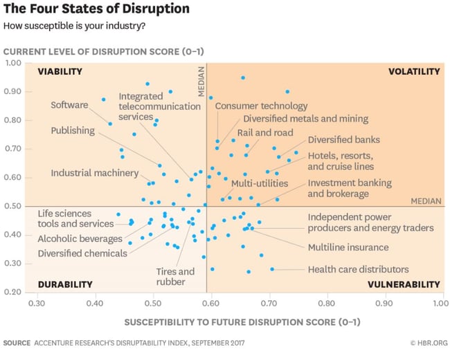 Die Four States of Disruption Matrix