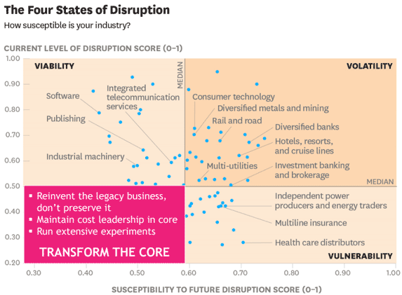 Die Four States of Disruption - Innovationsstrategien