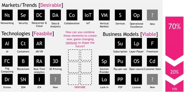 Tabelle der strategischen Elemente basierend auf Ciscos Innovationsansatz
