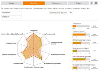 How-DZ-Bank-Innovate-Trends-bewerten