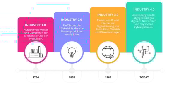 Industrielle-Revolutionen-DE