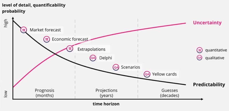Quantitative und qualitative Ansätze für die Szenarienplanung