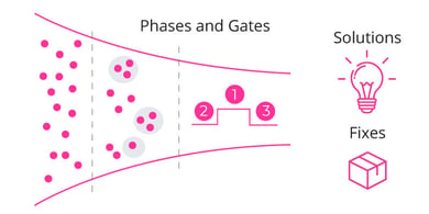 Phases and Gates in the Ideation Process