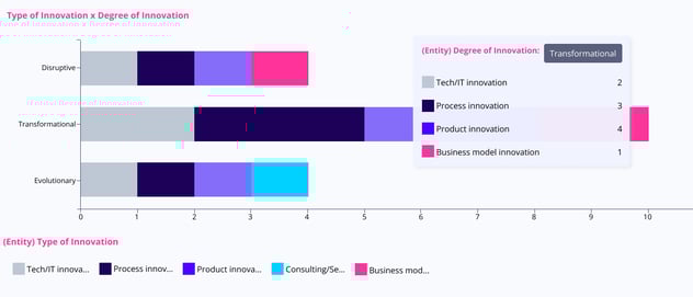 Dashboard-Ansichten für Projektabläufe im ITONICS Innovation OS