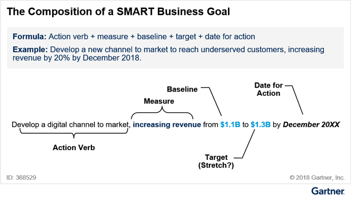 Die Zusammensetzung SMARTer Ziele nach Gartner