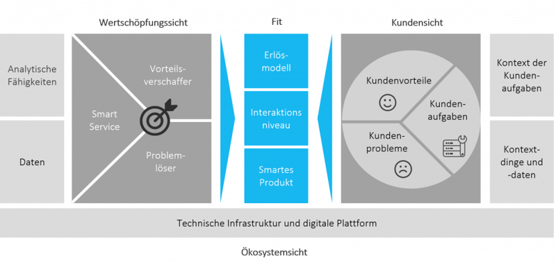 Smart Service Canvas Modell