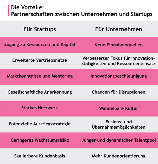 Startup-Relationship-Management-Partnerschaften