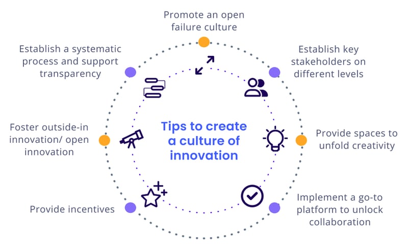 7 Tipps zur Schaffung einer Innovationskultur in Ihrem Unternehmen