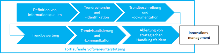 Trendmanagementprozess_Durst_Whitepaper