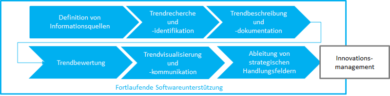 Trendmanagementprozess_Durst_Whitepaper