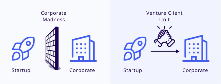 Die Vorteile von Venture Clienting
