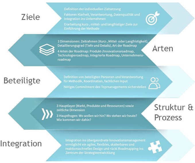 WP-Roadmapping-Prozess-Infografik