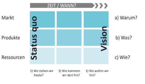 WP-Roadmapping-Wo-Sind-Wir