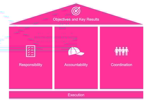 ITONICS Haus der Innovation Governance