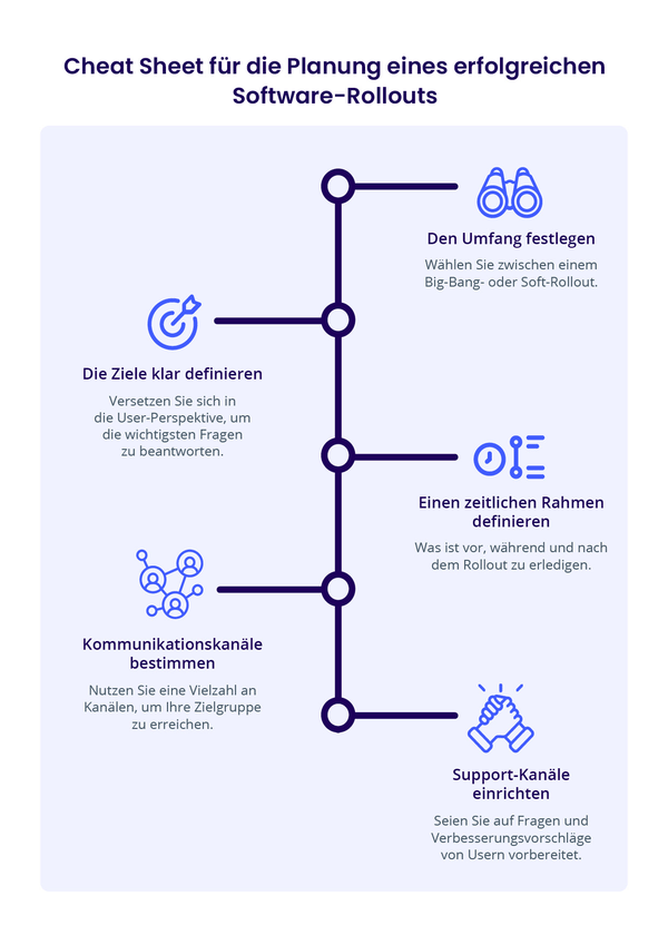 Cheat Sheet mit den 5 wichtigsten Schritten zur erfolgreichen Einführung von Innovationssoftware