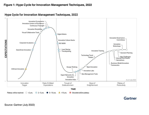Gartner-Hype-Cycle-IMT-2022