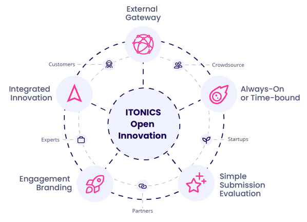 Infografik, die Open Innovation Tools im ITONICS Innovation OS zeigt