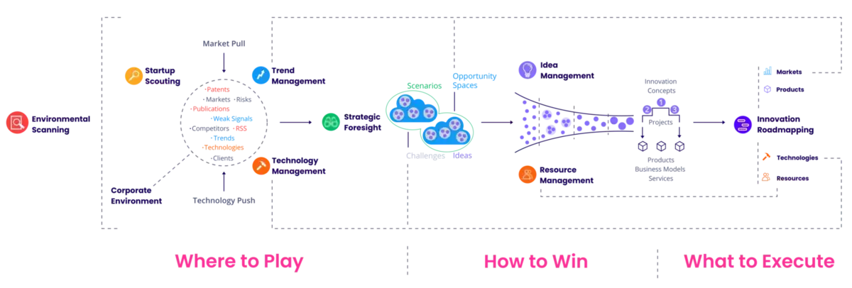 ITONICS Big Picture: End2End Innovationsmanagement